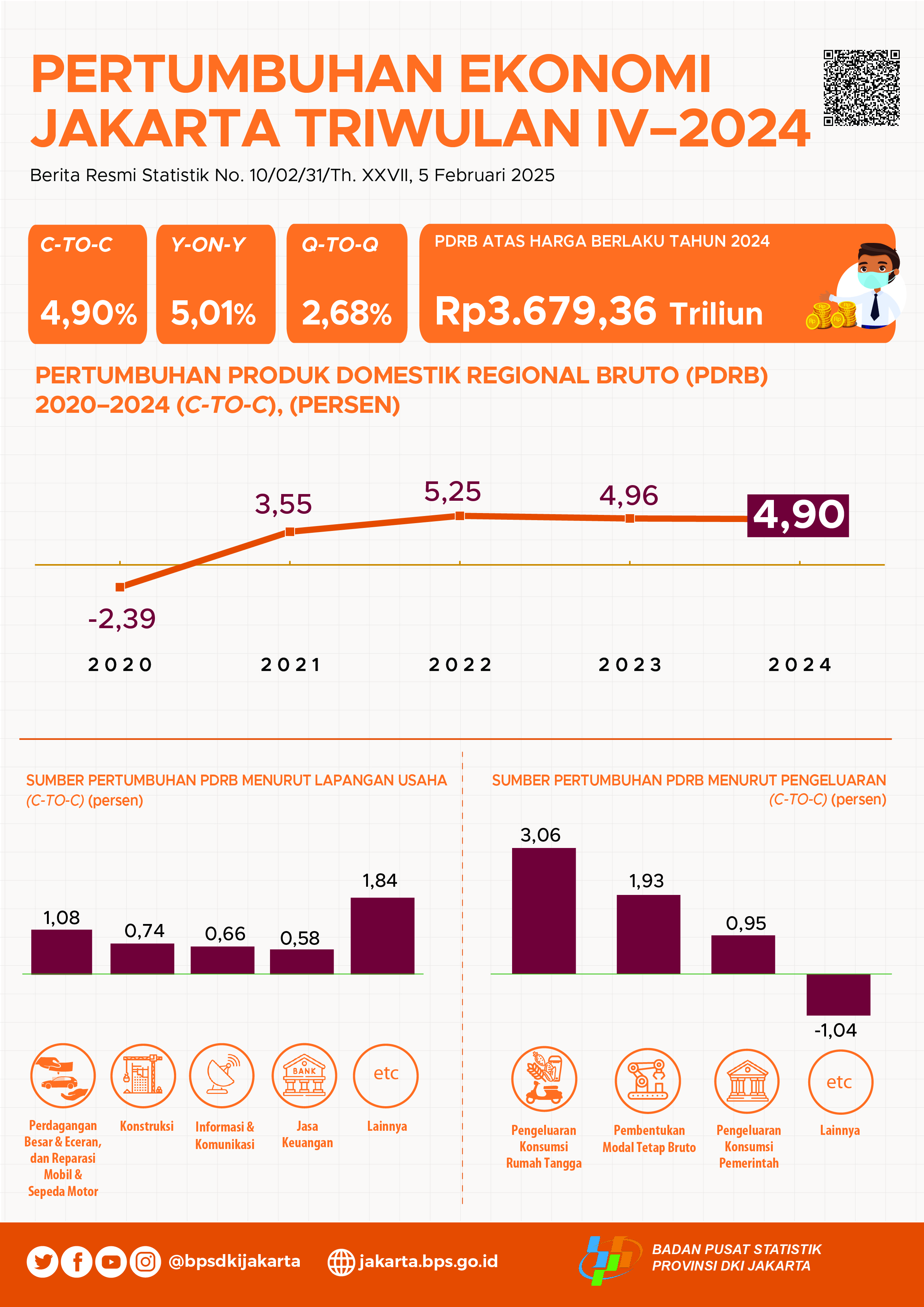 Pertumbuhan Ekonomi Provinsi DKI Jakarta Triwulan IV-2024